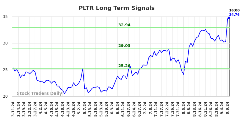 PLTR Long Term Analysis for September 10 2024