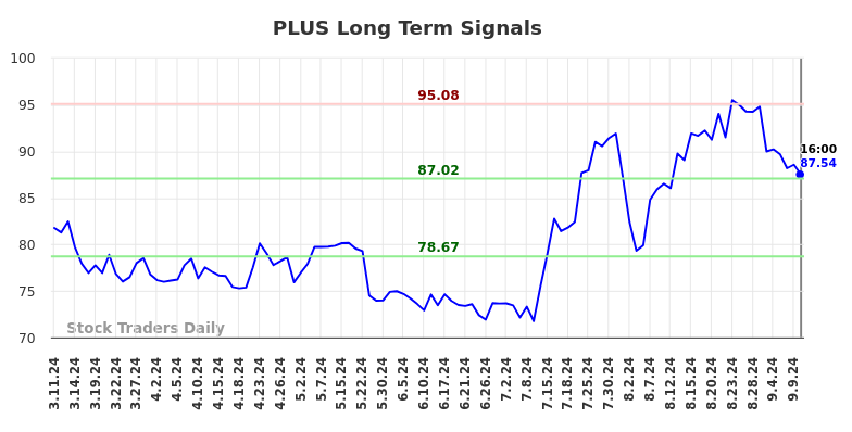 PLUS Long Term Analysis for September 10 2024