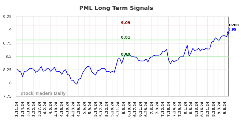 PML Long Term Analysis for September 10 2024 PML Long Term Analysis for September 10 2024