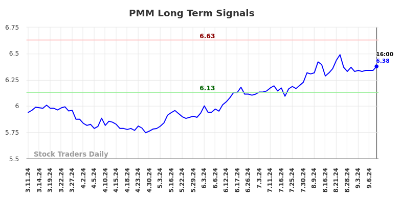 PMM Long Term Analysis for September 10 2024