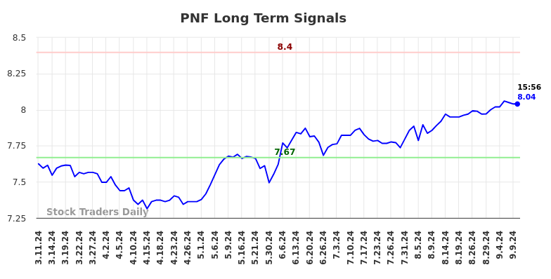 PNF Long Term Analysis for September 10 2024 PNF Long Term Analysis for September 10 2024