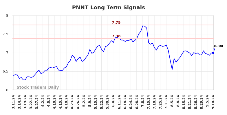 PNNT Long Term Analysis for September 10 2024 PNNT Long Term Analysis for September 10 2024