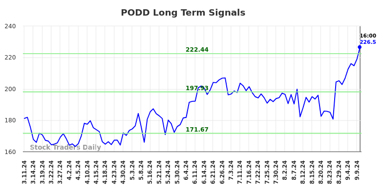 PODD Long Term Analysis for September 10 2024