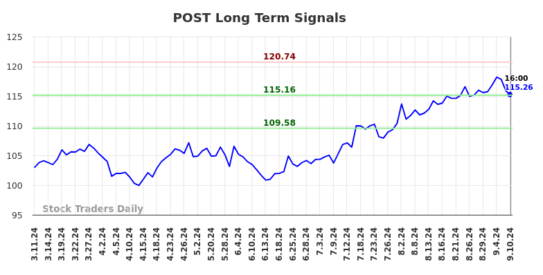 POST Long Term Analysis for September 10 2024