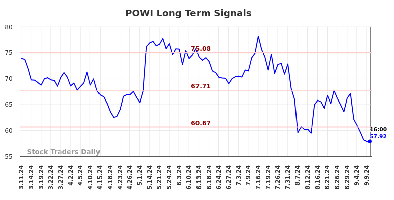 POWI Long Term Analysis for September 10 2024