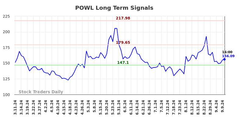 POWL Long Term Analysis for September 10 2024