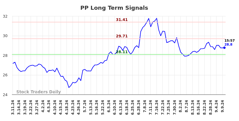 PP Long Term Analysis for September 10 2024