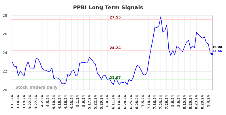 PPBI Long Term Analysis for September 10 2024