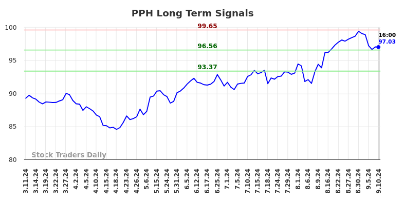 PPH Long Term Analysis for September 10 2024