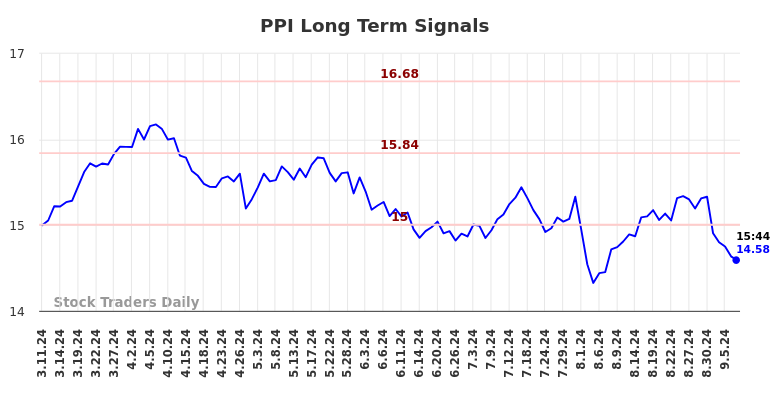 PPI Long Term Analysis for September 10 2024