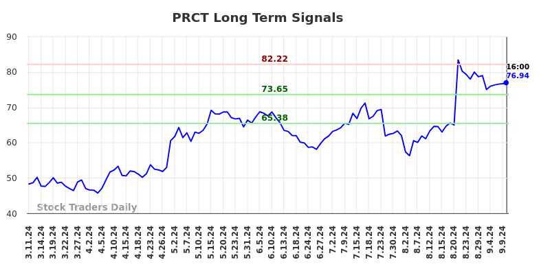 PRCT Long Term Analysis for September 10 2024