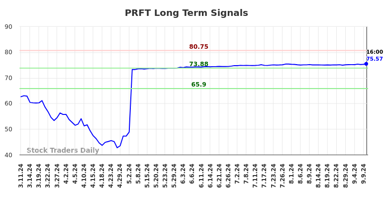 PRFT Long Term Analysis for September 10 2024