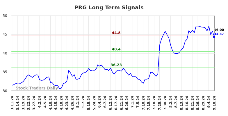 PRG Long Term Analysis for September 10 2024