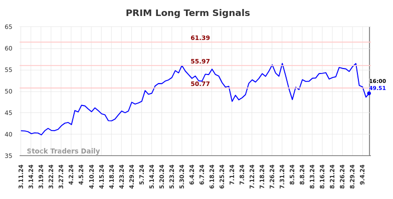 PRIM Long Term Analysis for September 10 2024