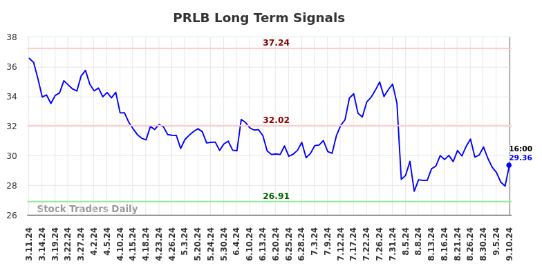 PRLB Long Term Analysis for September 10 2024