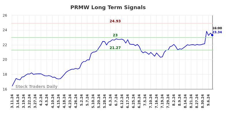 PRMW Long Term Analysis for September 10 2024