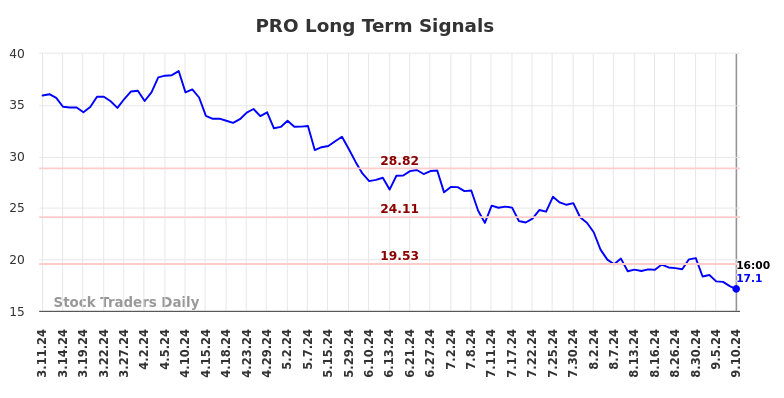 PRO Long Term Analysis for September 10 2024