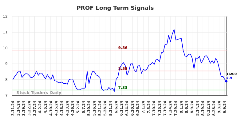 PROF Long Term Analysis for September 10 2024