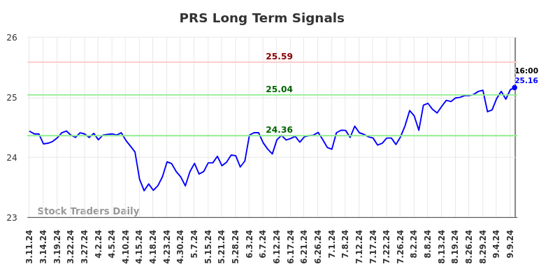 PRS Long Term Analysis for September 10 2024