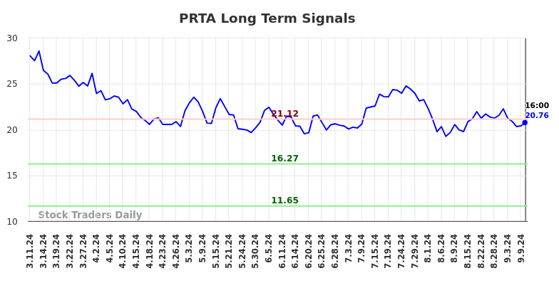 PRTA Long Term Analysis for September 10 2024