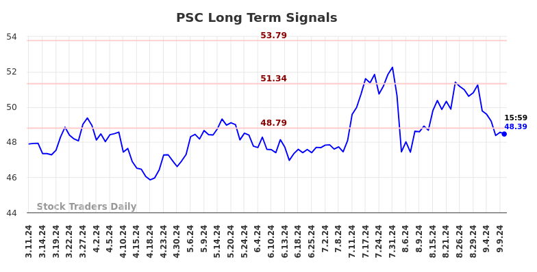 PSC Long Term Analysis for September 10 2024