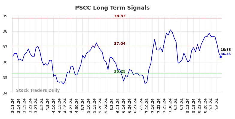 PSCC Long Term Analysis for September 10 2024