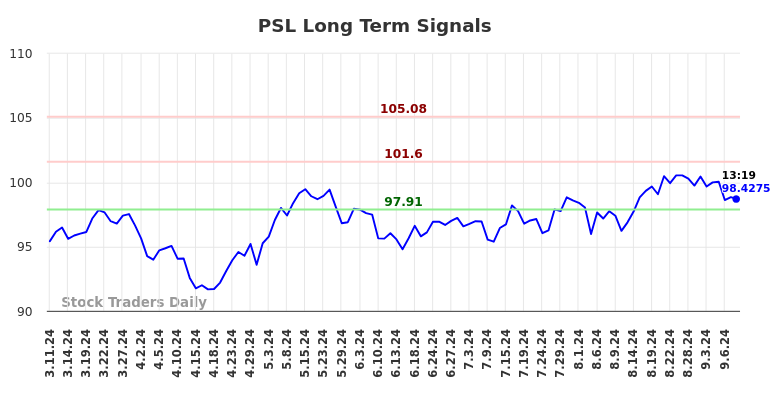 PSL Long Term Analysis for September 10 2024