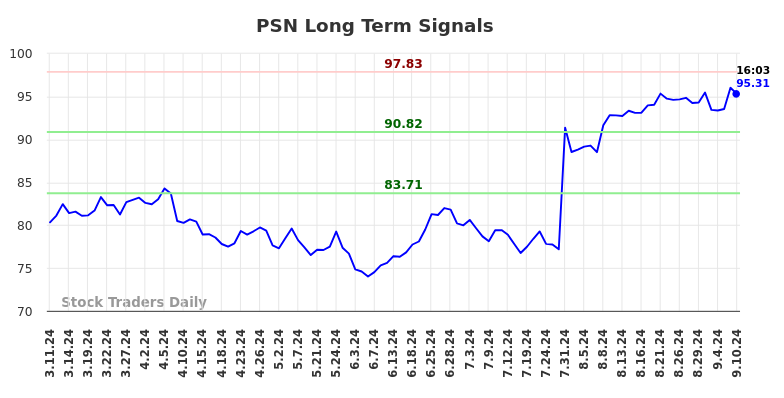 PSN Long Term Analysis for September 10 2024