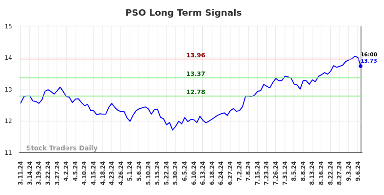 PSO Long Term Analysis for September 10 2024