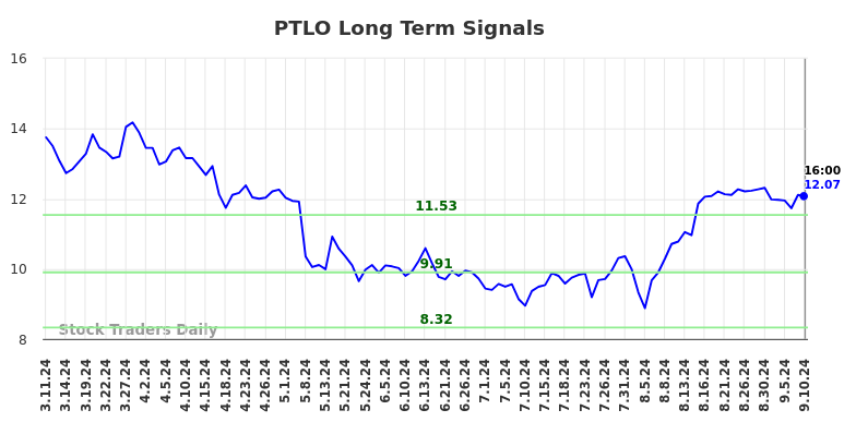 PTLO Long Term Analysis for September 10 2024