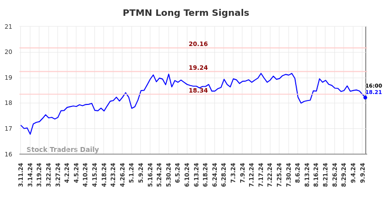 PTMN Long Term Analysis for September 10 2024