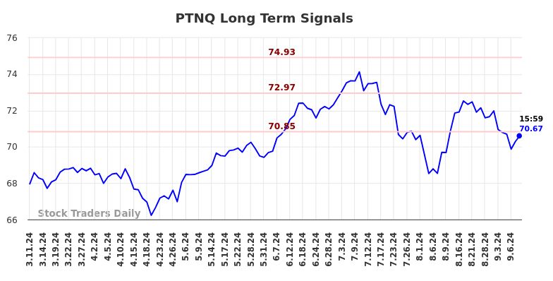 PTNQ Long Term Analysis for September 10 2024