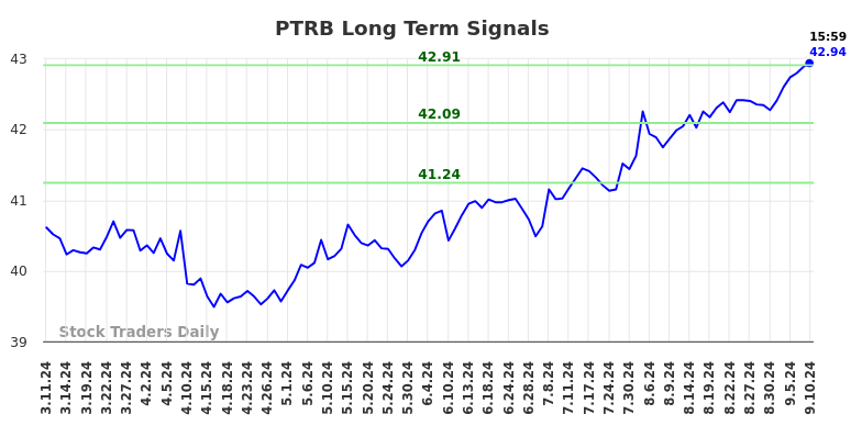 PTRB Long Term Analysis for September 10 2024