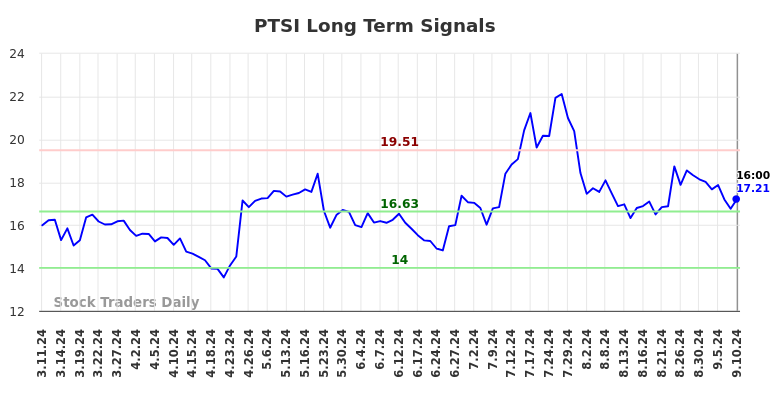 PTSI Long Term Analysis for September 10 2024