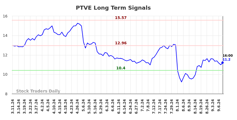 PTVE Long Term Analysis for September 10 2024