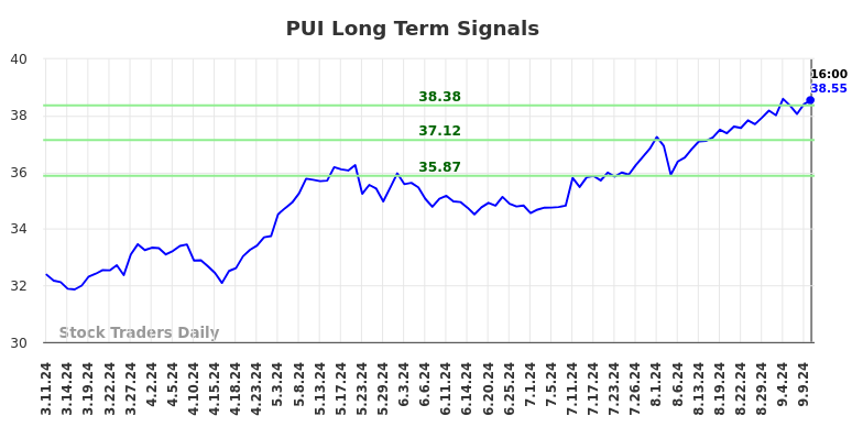 PUI Long Term Analysis for September 10 2024