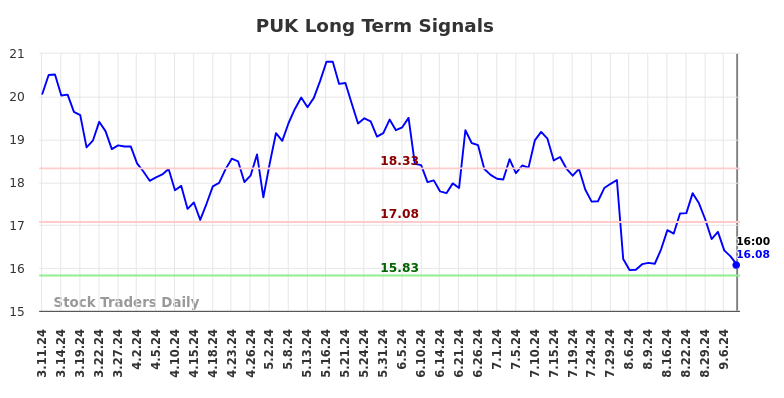 PUK Long Term Analysis for September 10 2024