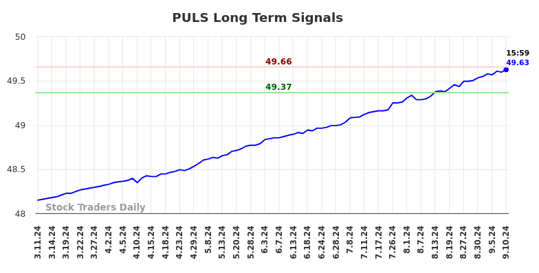 PULS Long Term Analysis for September 10 2024