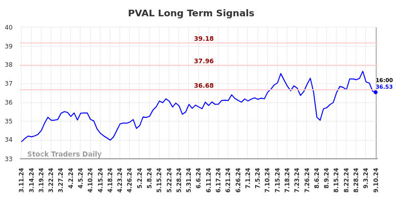 PVAL Long Term Analysis for September 10 2024