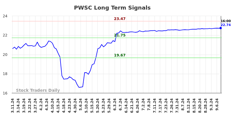 PWSC Long Term Analysis for September 10 2024