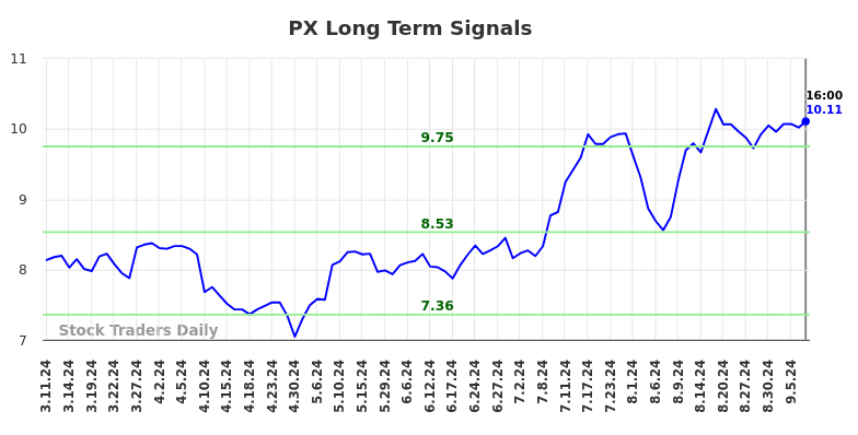 PX Long Term Analysis for September 10 2024