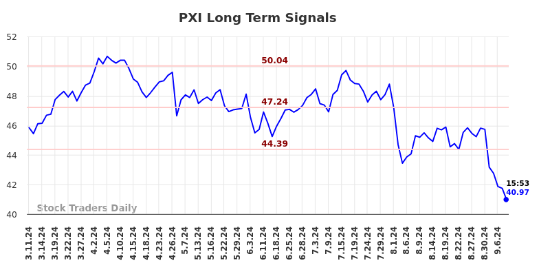 PXI Long Term Analysis for September 10 2024