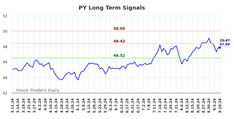 PY Long Term Analysis for September 10 2024