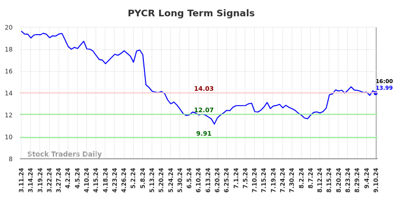 PYCR Long Term Analysis for September 10 2024