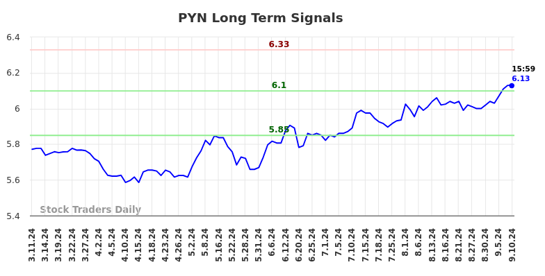 PYN Long Term Analysis for September 10 2024