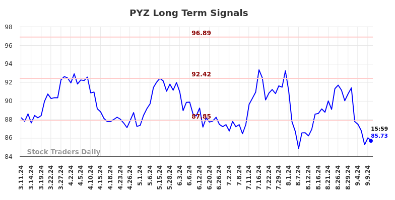 PYZ Long Term Analysis for September 10 2024