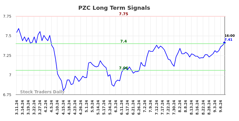 PZC Long Term Analysis for September 10 2024