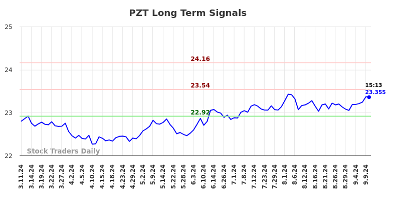 PZT Long Term Analysis for September 10 2024