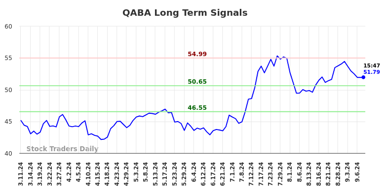 QABA Long Term Analysis for September 10 2024