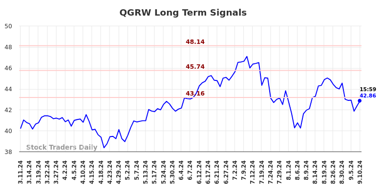 QGRW Long Term Analysis for September 11 2024